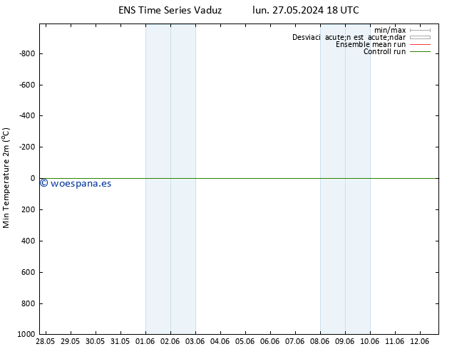 Temperatura mín. (2m) GEFS TS jue 30.05.2024 12 UTC