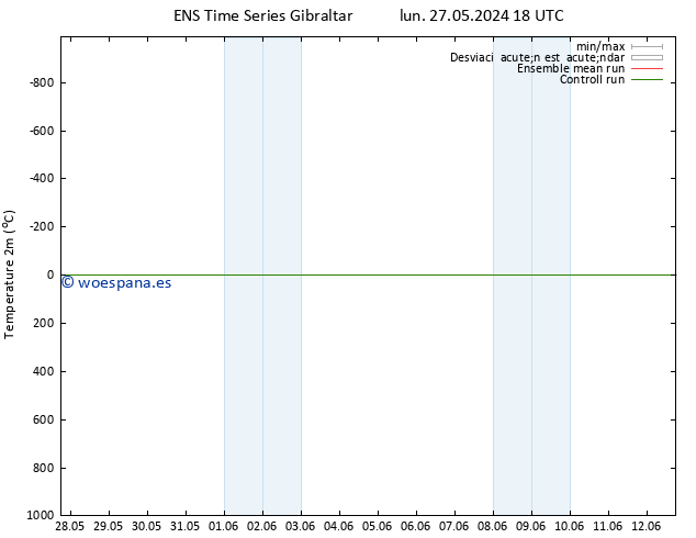 Temperatura (2m) GEFS TS lun 03.06.2024 06 UTC