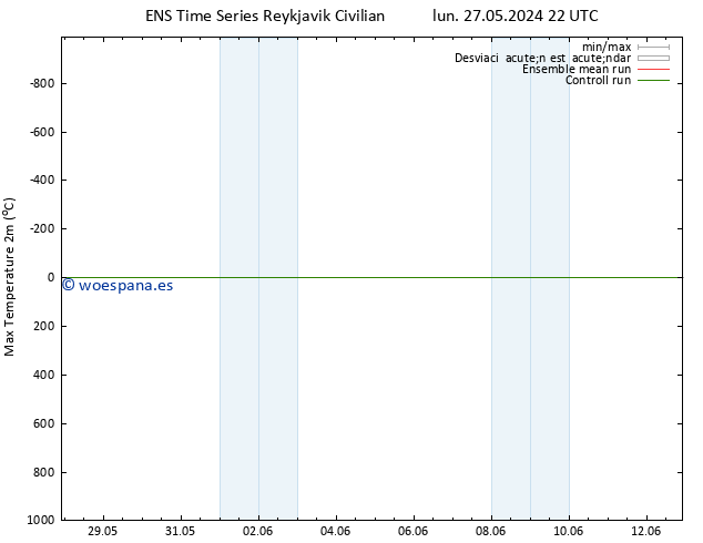 Temperatura máx. (2m) GEFS TS dom 09.06.2024 22 UTC
