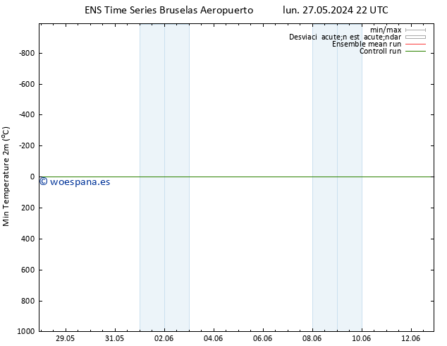 Temperatura mín. (2m) GEFS TS lun 27.05.2024 22 UTC