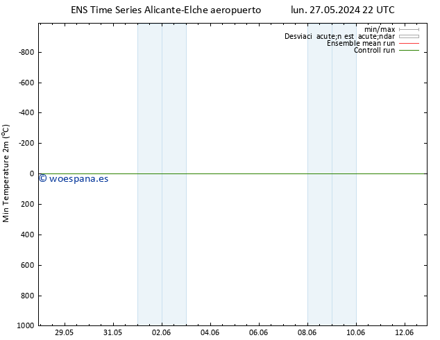 Temperatura mín. (2m) GEFS TS jue 30.05.2024 16 UTC