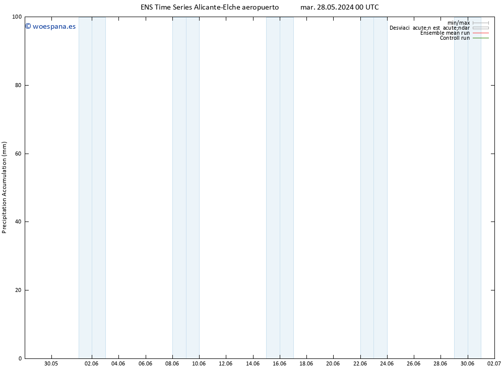 Precipitación acum. GEFS TS lun 03.06.2024 00 UTC