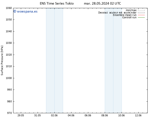 Presión superficial GEFS TS mié 05.06.2024 14 UTC