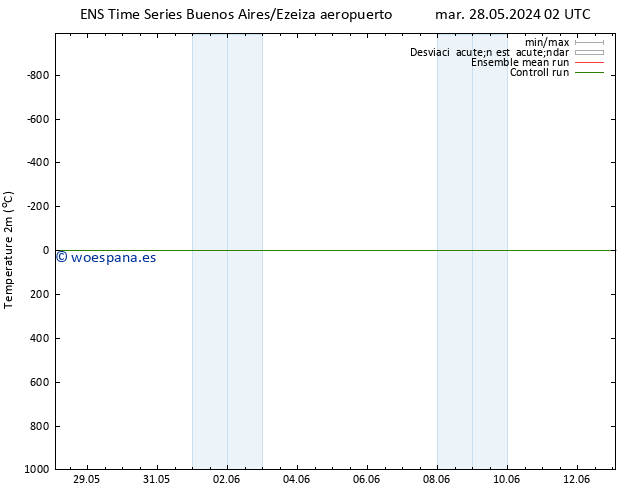 Temperatura (2m) GEFS TS mar 28.05.2024 20 UTC