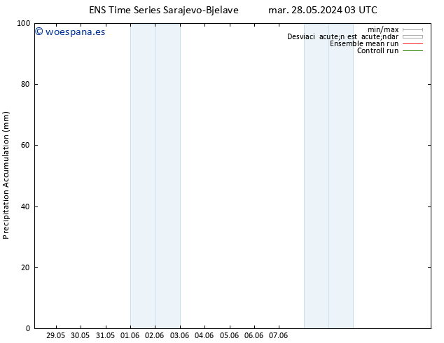 Precipitación acum. GEFS TS mar 28.05.2024 09 UTC