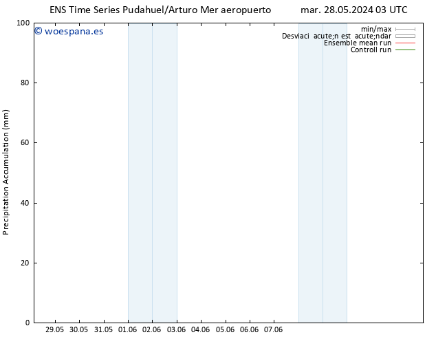 Precipitación acum. GEFS TS mar 04.06.2024 15 UTC