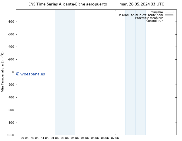 Temperatura mín. (2m) GEFS TS sáb 01.06.2024 15 UTC