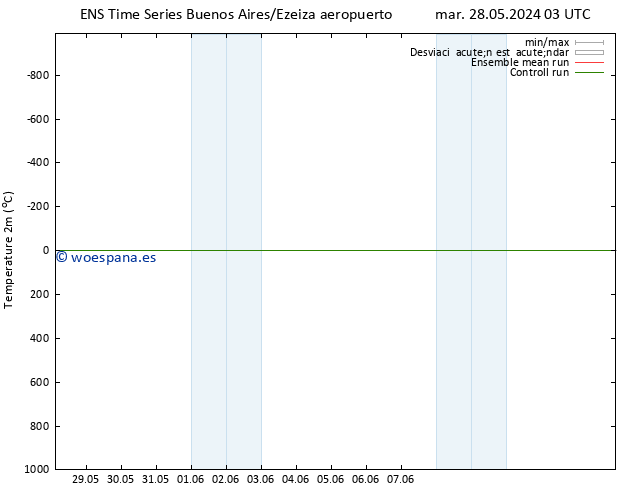 Temperatura (2m) GEFS TS mié 29.05.2024 15 UTC