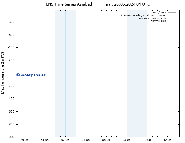 Temperatura máx. (2m) GEFS TS lun 03.06.2024 22 UTC