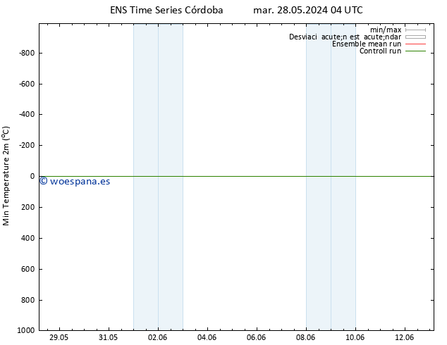 Temperatura mín. (2m) GEFS TS mié 05.06.2024 04 UTC