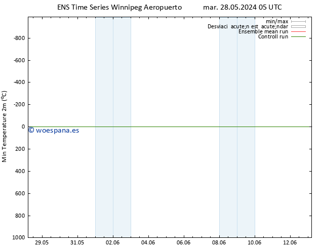 Temperatura mín. (2m) GEFS TS mar 28.05.2024 23 UTC