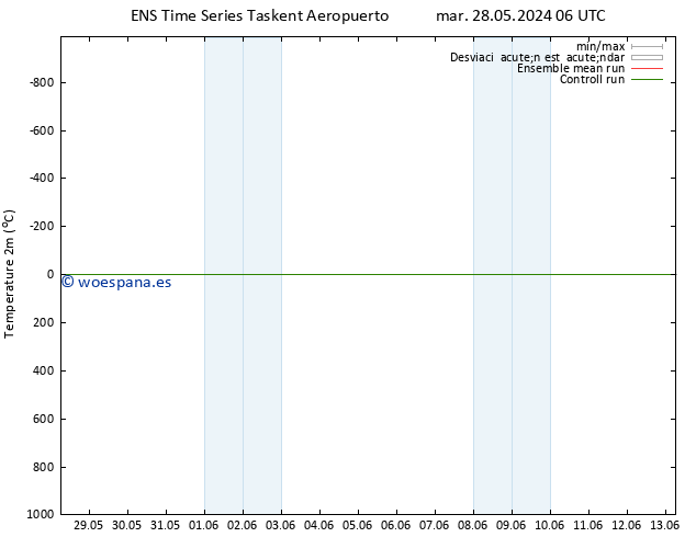 Temperatura (2m) GEFS TS jue 13.06.2024 06 UTC