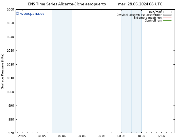 Presión superficial GEFS TS jue 13.06.2024 08 UTC