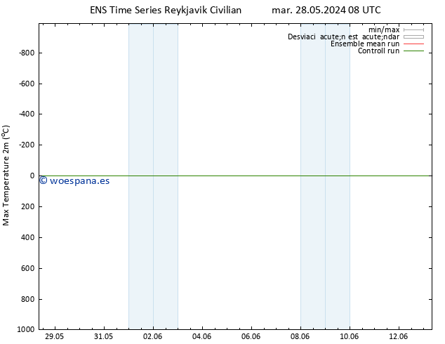 Temperatura máx. (2m) GEFS TS dom 02.06.2024 02 UTC