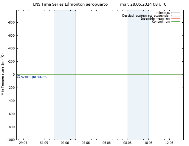 Temperatura mín. (2m) GEFS TS lun 03.06.2024 02 UTC