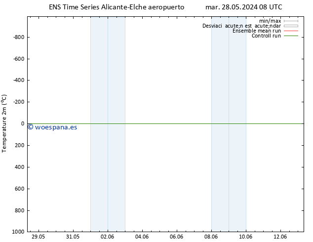 Temperatura (2m) GEFS TS mié 12.06.2024 08 UTC