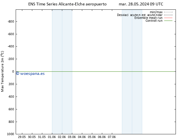 Temperatura máx. (2m) GEFS TS jue 30.05.2024 21 UTC