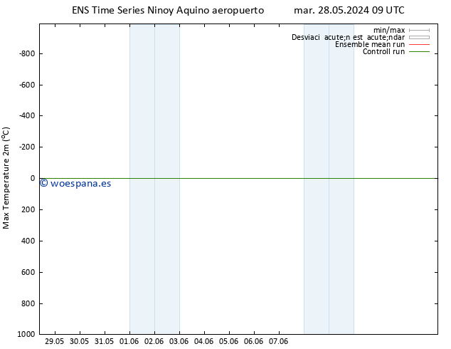 Temperatura máx. (2m) GEFS TS mar 04.06.2024 03 UTC