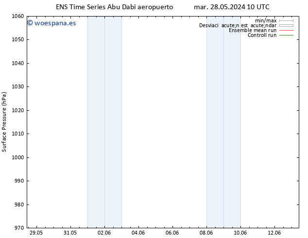 Presión superficial GEFS TS mié 05.06.2024 22 UTC