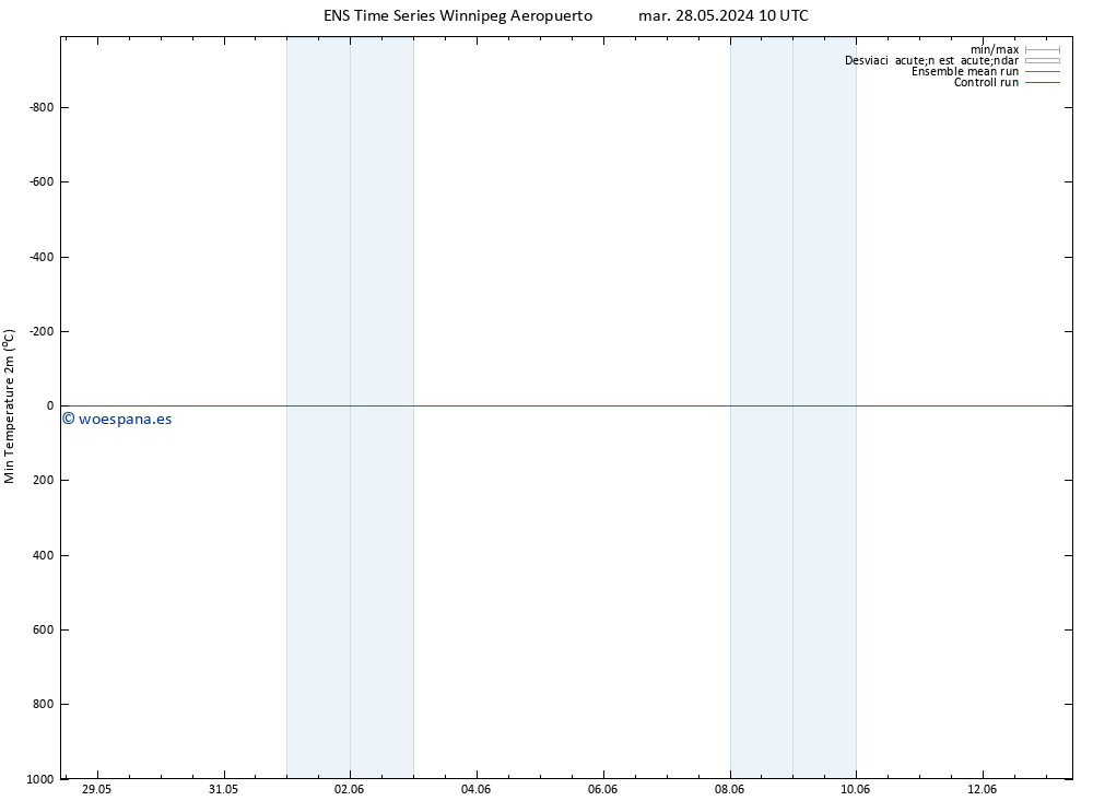 Temperatura mín. (2m) GEFS TS mié 29.05.2024 04 UTC