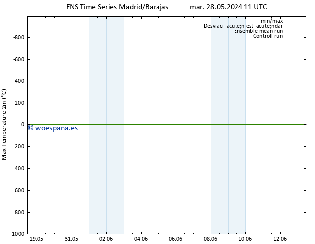 Temperatura máx. (2m) GEFS TS mar 28.05.2024 23 UTC