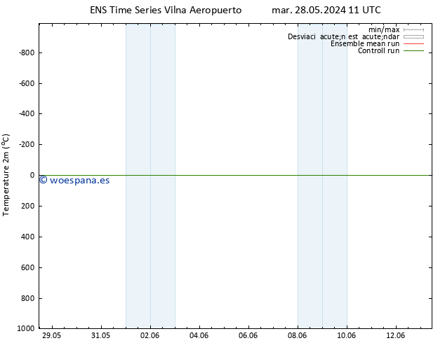 Temperatura (2m) GEFS TS mar 28.05.2024 11 UTC