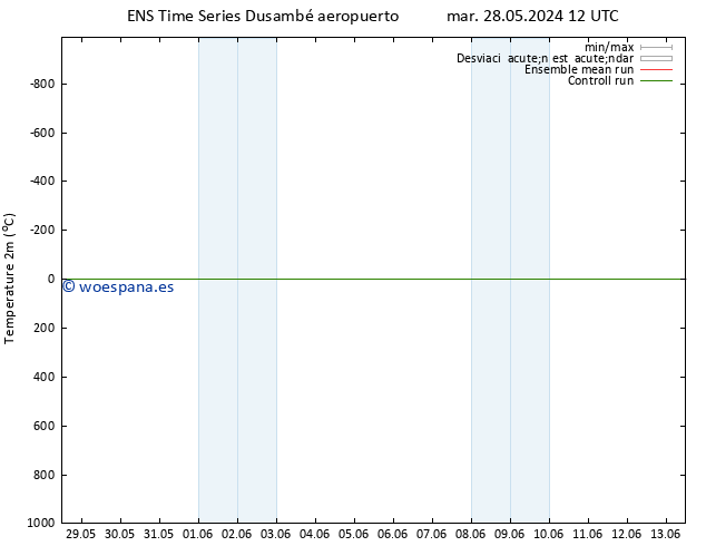 Temperatura (2m) GEFS TS jue 30.05.2024 00 UTC