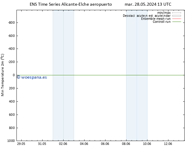 Temperatura mín. (2m) GEFS TS jue 30.05.2024 13 UTC