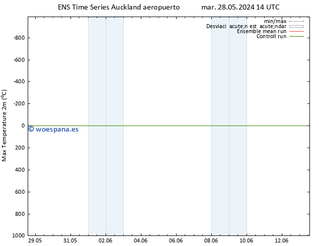 Temperatura máx. (2m) GEFS TS mar 28.05.2024 20 UTC