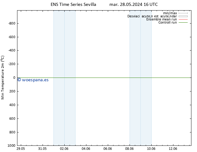 Temperatura mín. (2m) GEFS TS mié 29.05.2024 04 UTC