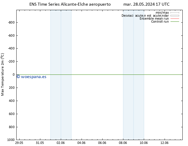 Temperatura máx. (2m) GEFS TS mié 05.06.2024 17 UTC