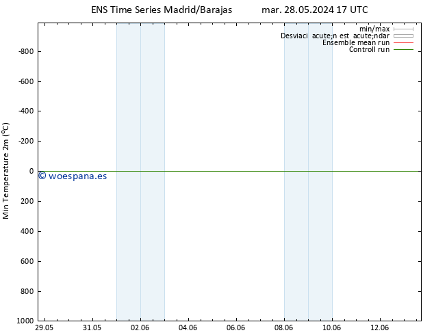 Temperatura mín. (2m) GEFS TS mié 29.05.2024 05 UTC