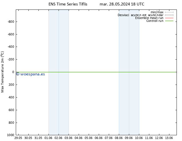 Temperatura máx. (2m) GEFS TS mar 04.06.2024 12 UTC