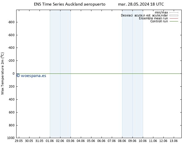 Temperatura máx. (2m) GEFS TS mié 29.05.2024 18 UTC