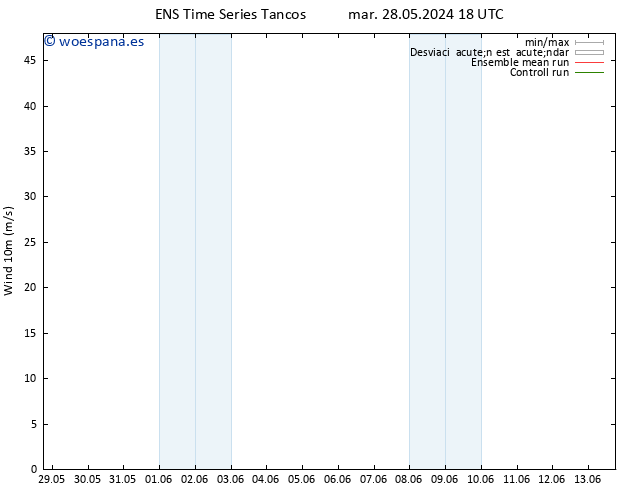 Viento 10 m GEFS TS mar 28.05.2024 18 UTC