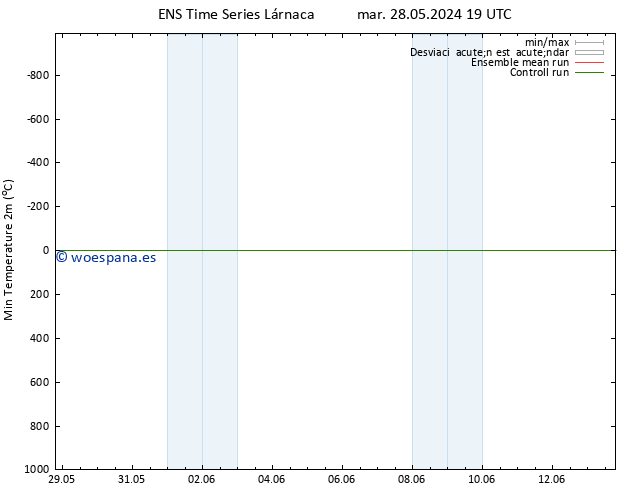 Temperatura mín. (2m) GEFS TS mié 29.05.2024 01 UTC