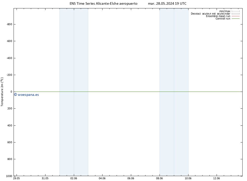 Temperatura (2m) GEFS TS mié 05.06.2024 01 UTC