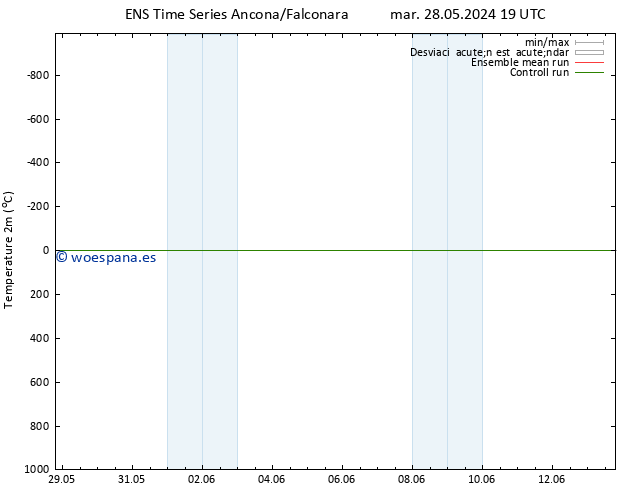 Temperatura (2m) GEFS TS lun 10.06.2024 19 UTC