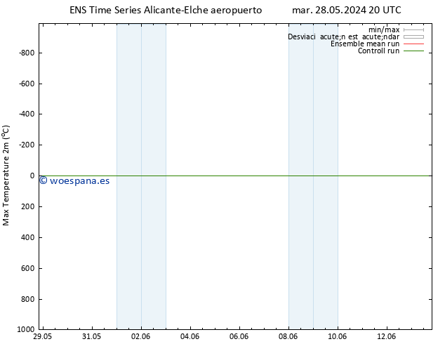 Temperatura máx. (2m) GEFS TS mié 29.05.2024 02 UTC