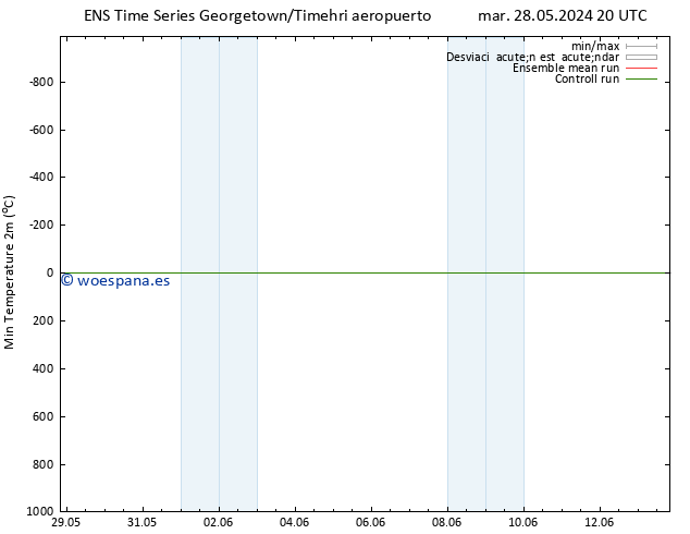 Temperatura mín. (2m) GEFS TS mar 28.05.2024 20 UTC