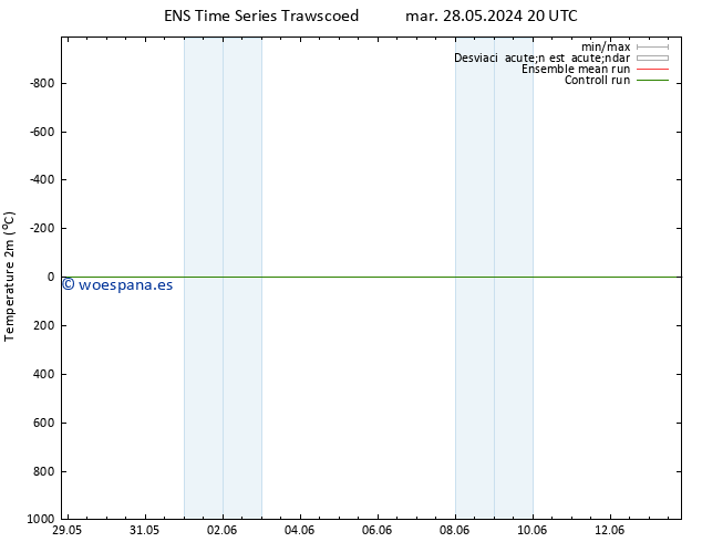 Temperatura (2m) GEFS TS mié 05.06.2024 08 UTC