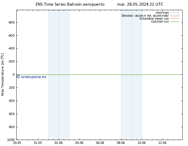 Temperatura máx. (2m) GEFS TS mar 04.06.2024 16 UTC