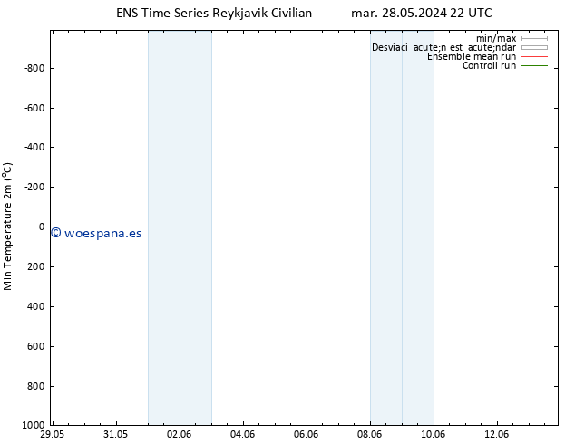 Temperatura mín. (2m) GEFS TS jue 13.06.2024 22 UTC