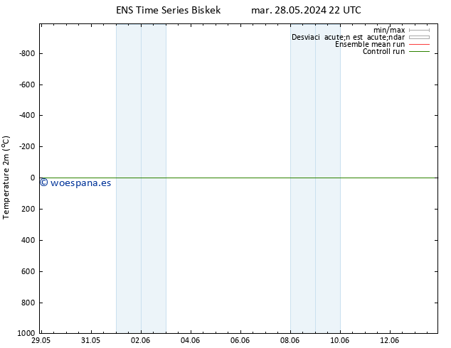 Temperatura (2m) GEFS TS jue 13.06.2024 22 UTC