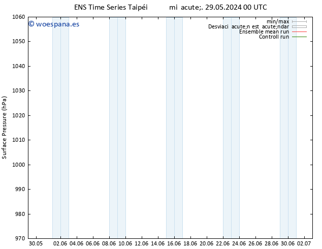 Presión superficial GEFS TS mar 04.06.2024 06 UTC