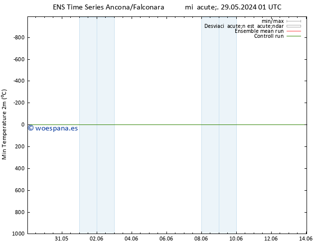 Temperatura mín. (2m) GEFS TS jue 30.05.2024 01 UTC