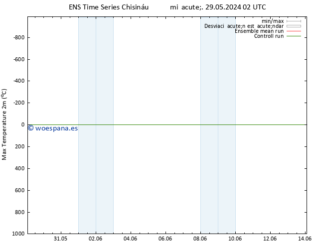 Temperatura máx. (2m) GEFS TS dom 02.06.2024 20 UTC