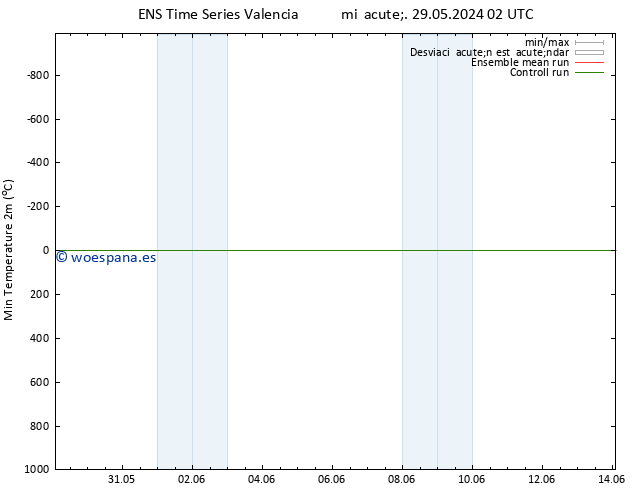 Temperatura mín. (2m) GEFS TS lun 03.06.2024 02 UTC