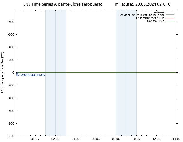 Temperatura mín. (2m) GEFS TS lun 03.06.2024 02 UTC