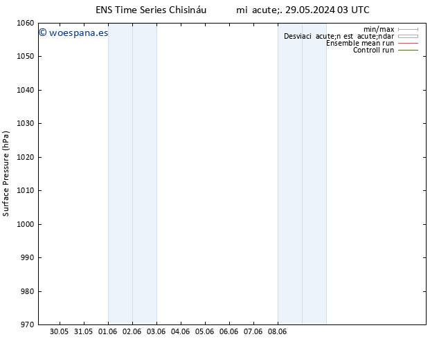Presión superficial GEFS TS lun 03.06.2024 15 UTC